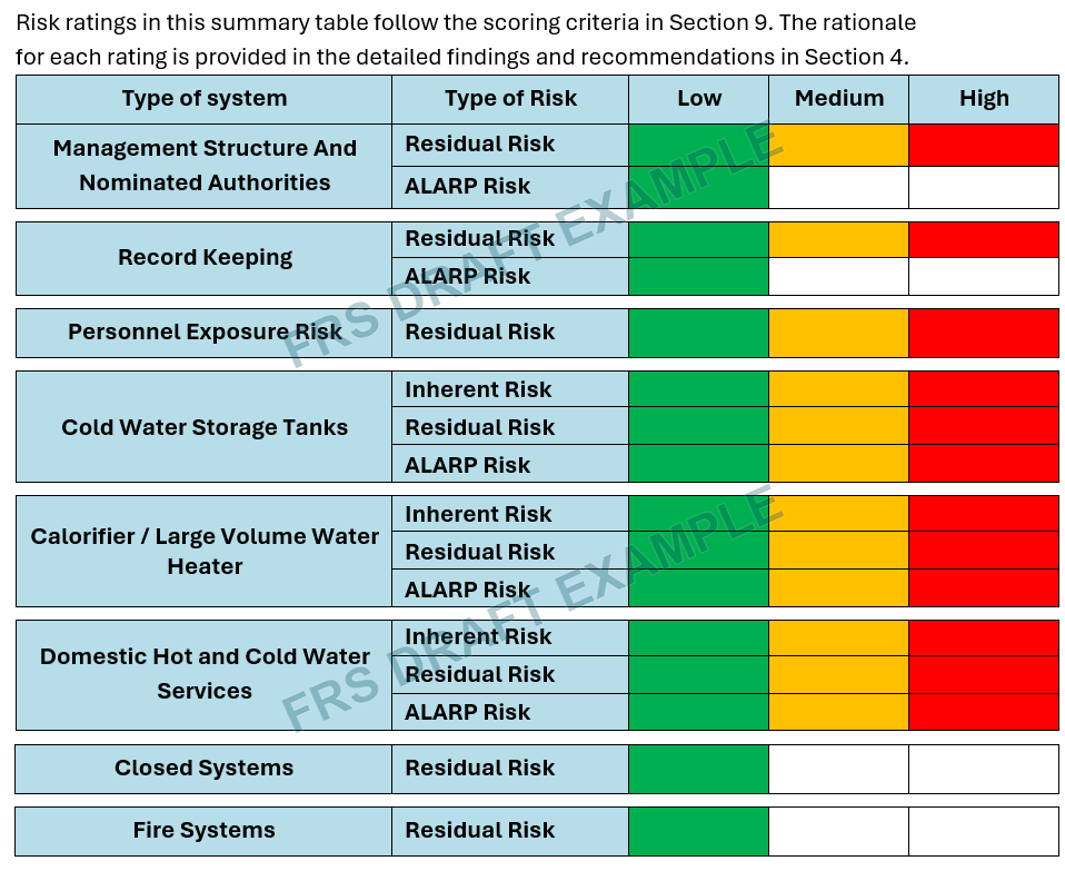 FRS system risk summary showing Low, Medium and High risk columns across water systems and management arrangements